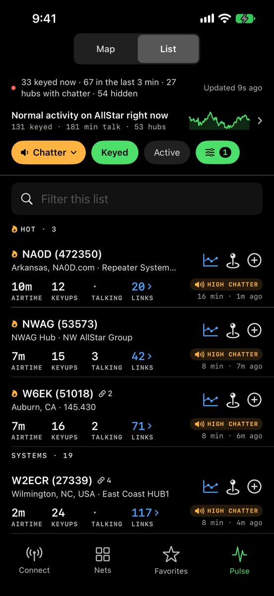 Pulse list with a Hot section: NA0D, NWAG and W6EK, each with airtime, keyups, talkers, links and a High Chatter badge, under a line reading Normal activity on AllStar right now.