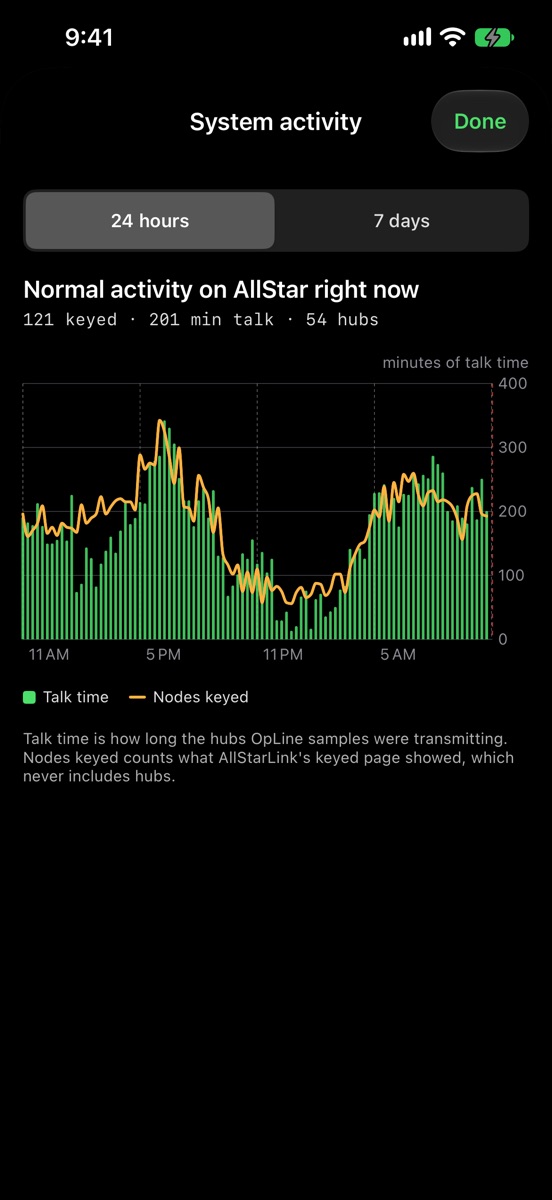 System activity over 24 hours: green bars of talk time and an orange line of nodes keyed, labelled Normal activity on AllStar right now, 121 keyed, 201 minutes of talk, 54 hubs.